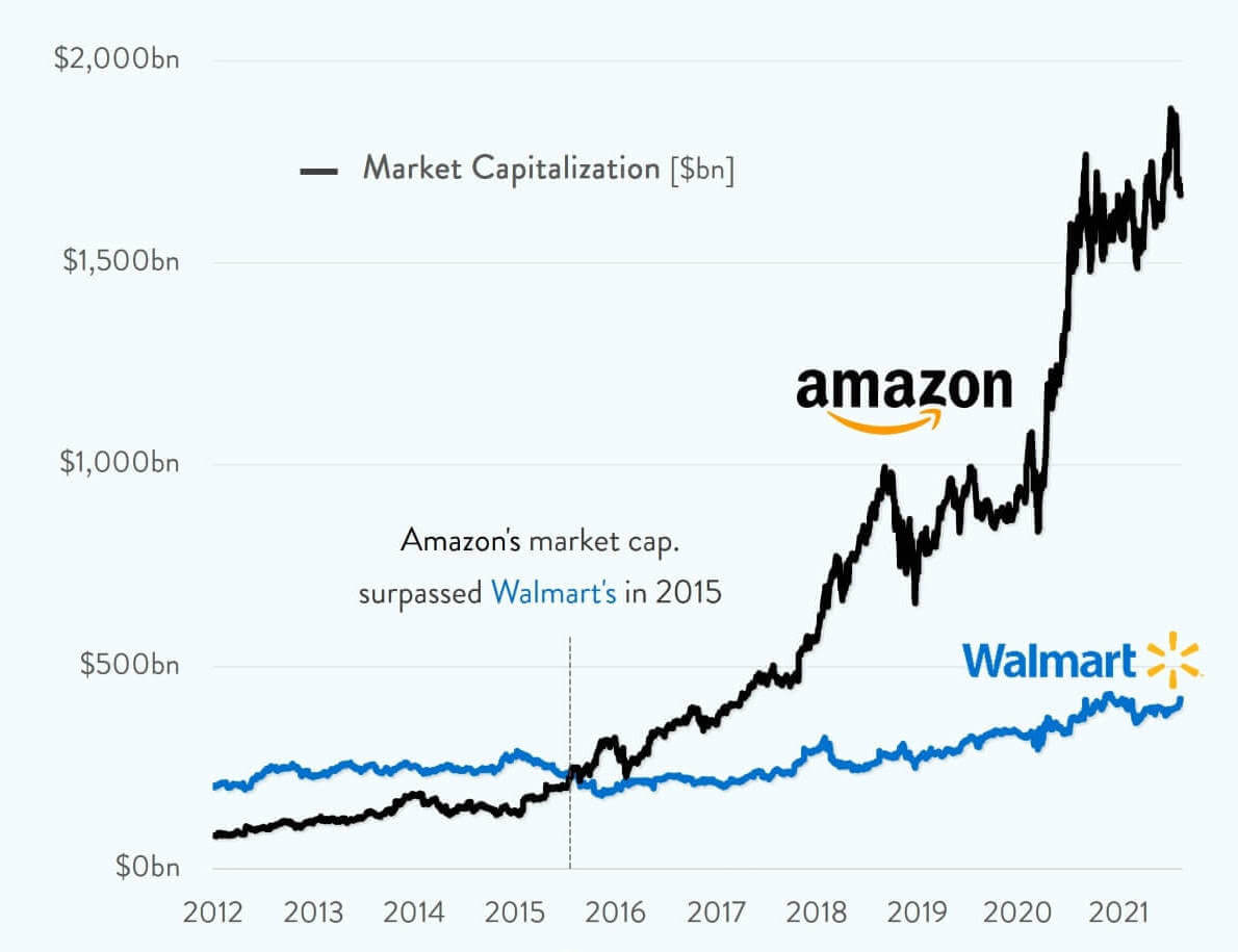 Penilaian Amazon vs Walmart