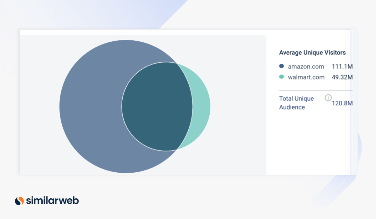 Tumpang tindih audiens: Amazon vs. Walmart