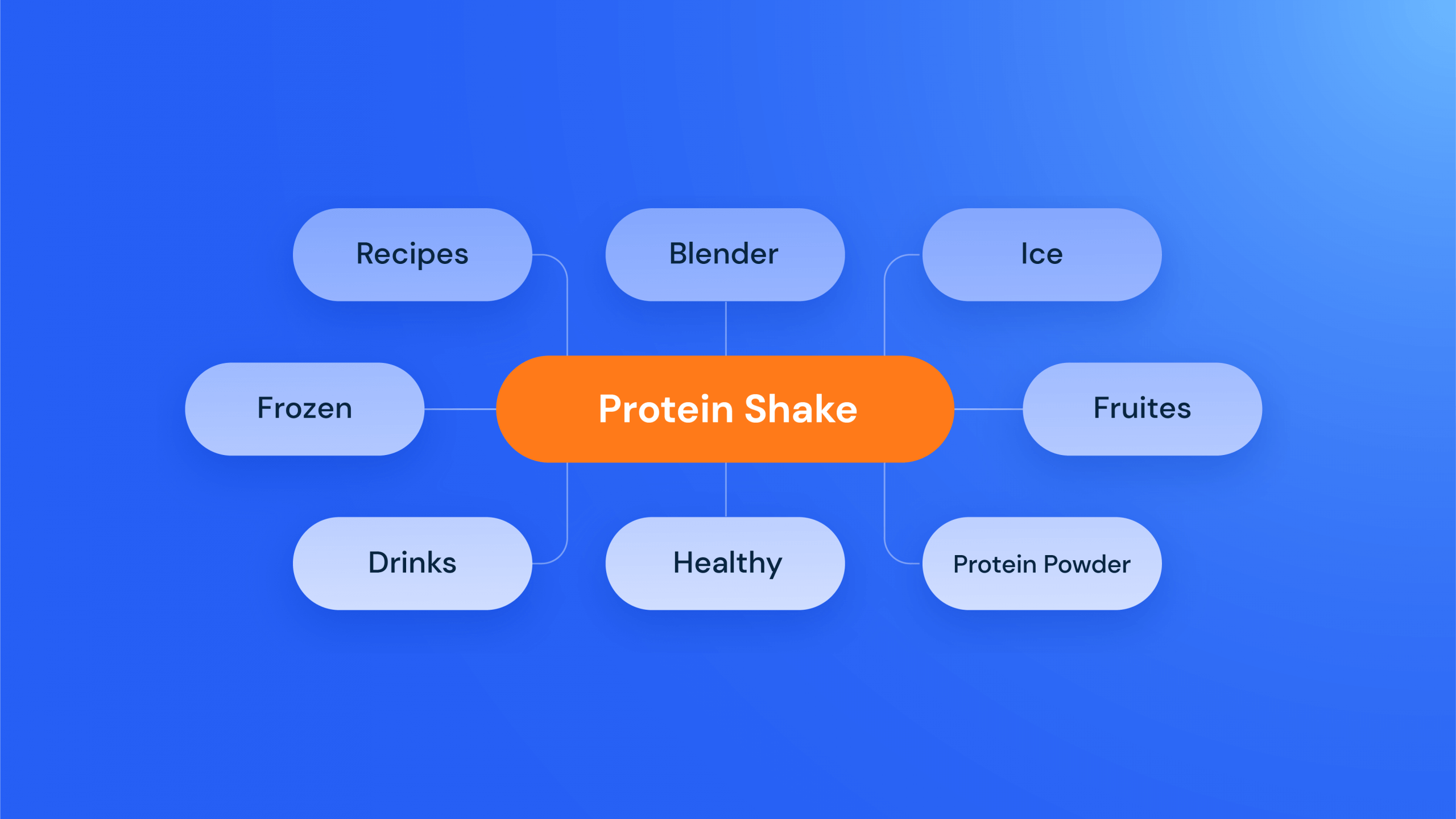 Shake protéiné comme mot-clé principal et sous-mots-clés autour de lui pour les mots-clés LSI