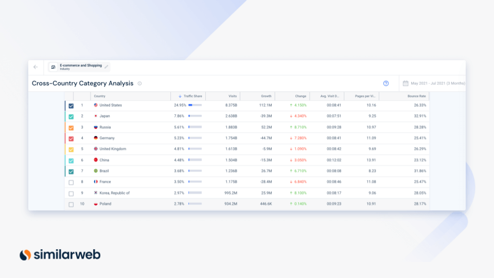 analyse transnationale similarweb