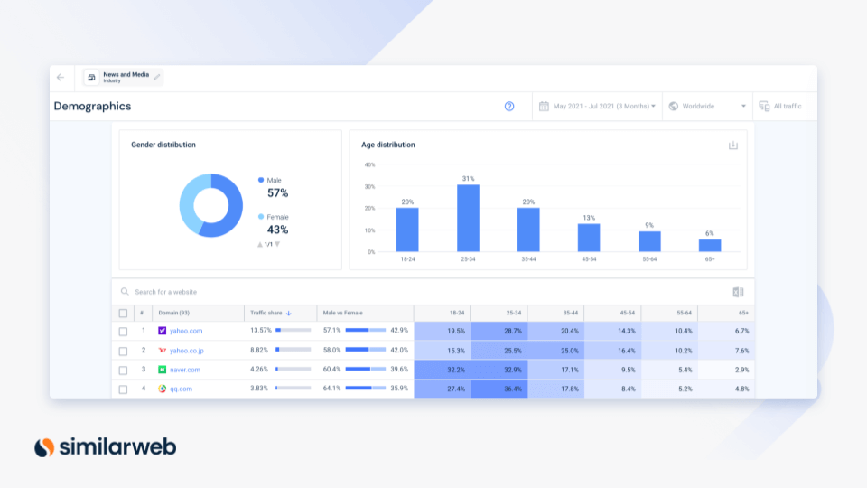 outils d'analyse d'audience similarweb