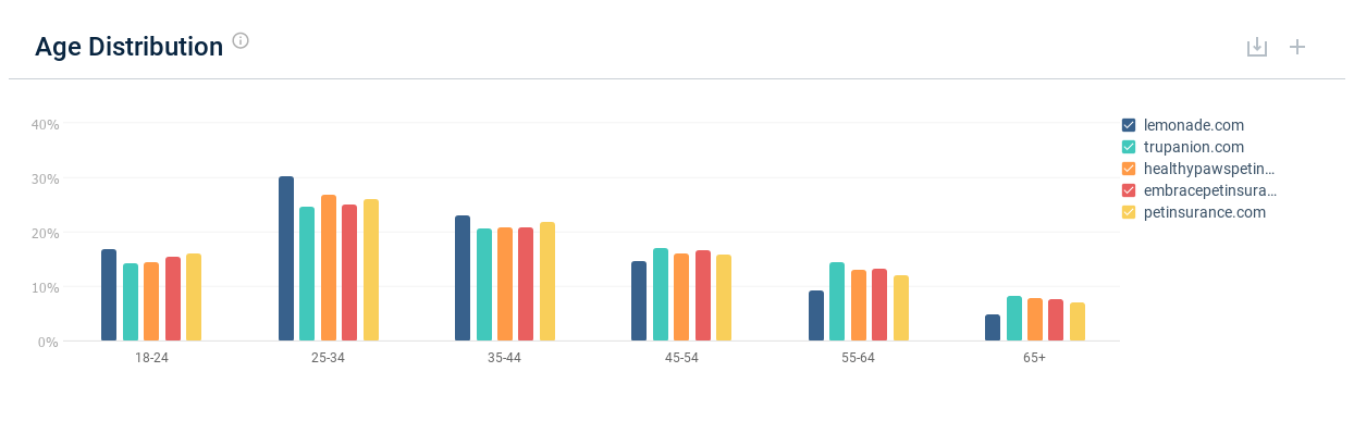 Industri Asuransi Hewan Peliharaan: Demografi Usia