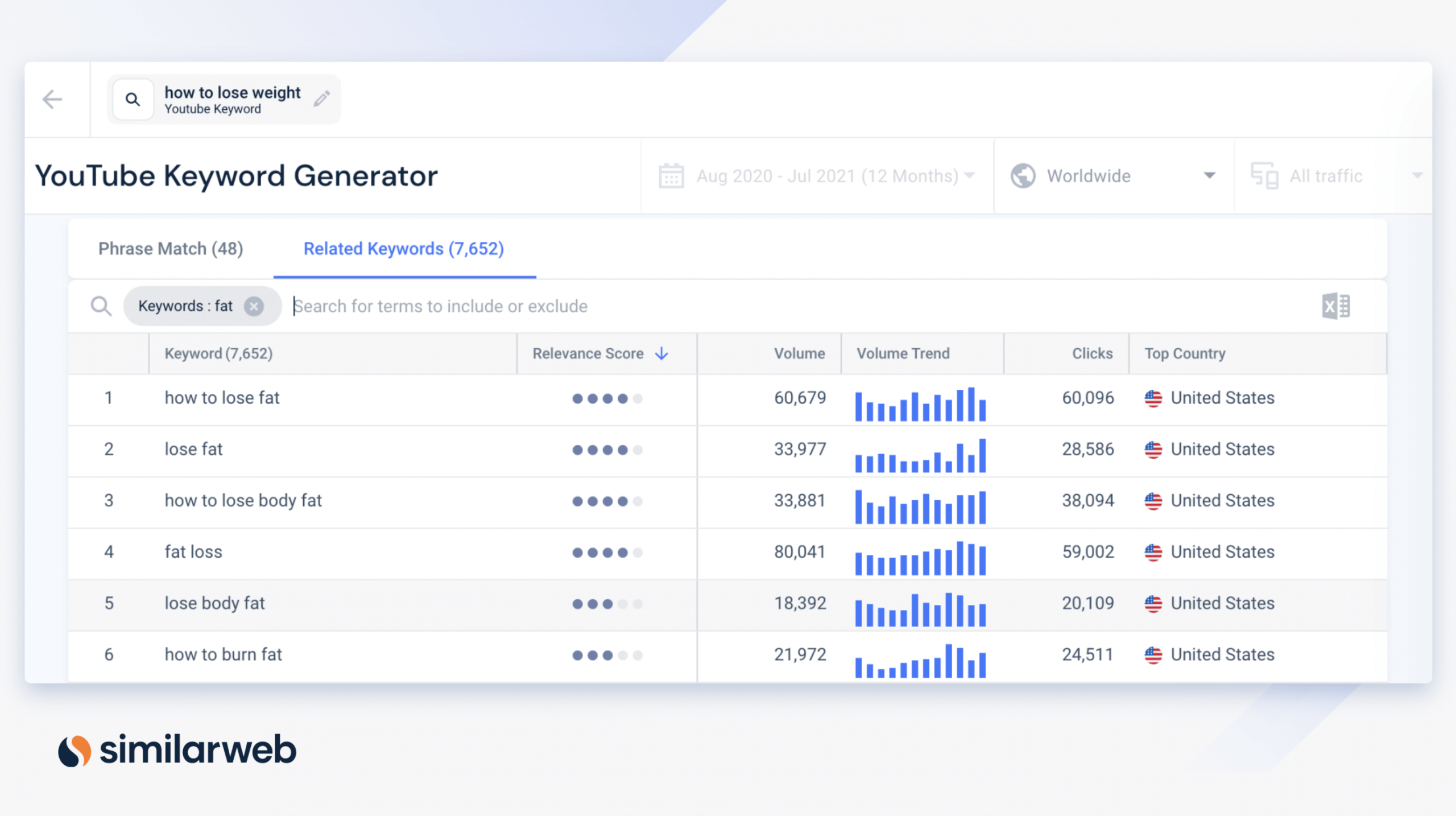 Pembuat Kata Kunci YouTube dari Similarweb melihat cara menurunkan berat badan dan lemak kata kunci dalam pencarian terkait