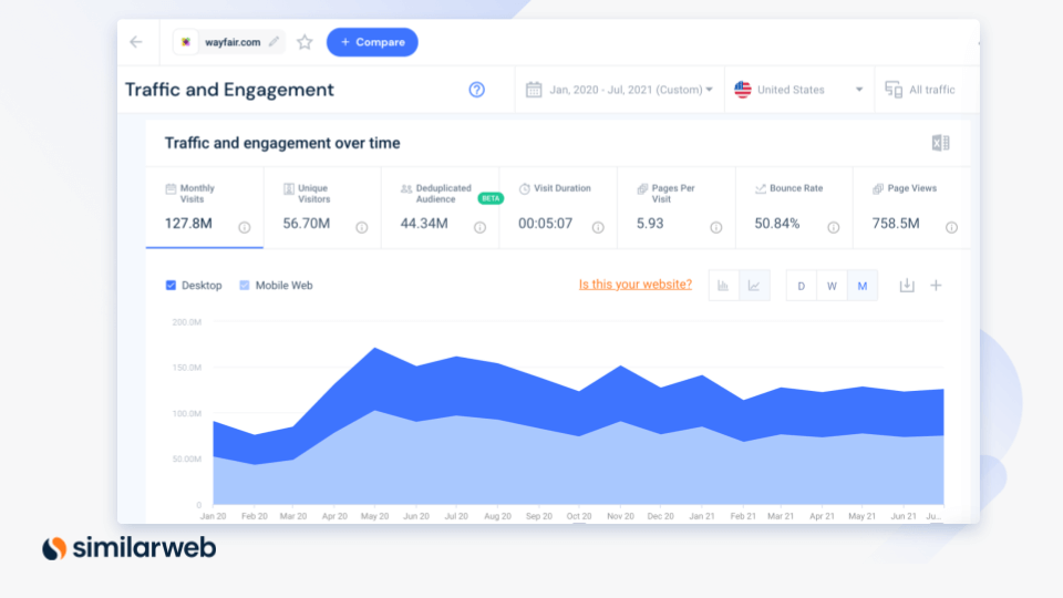 Tendances du trafic wayfair.com Capture d'écran de la plateforme Similarweb