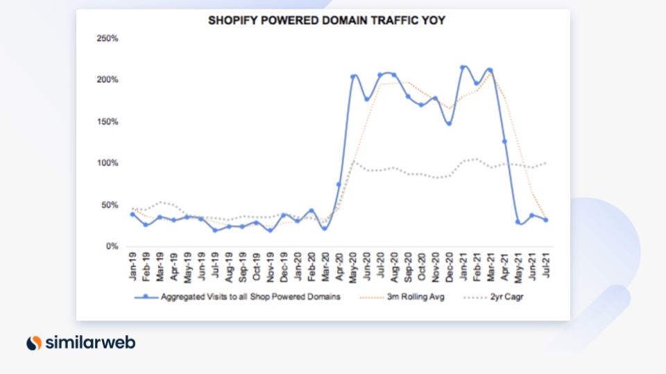 Shopify Powered Domain Traffic su base annua