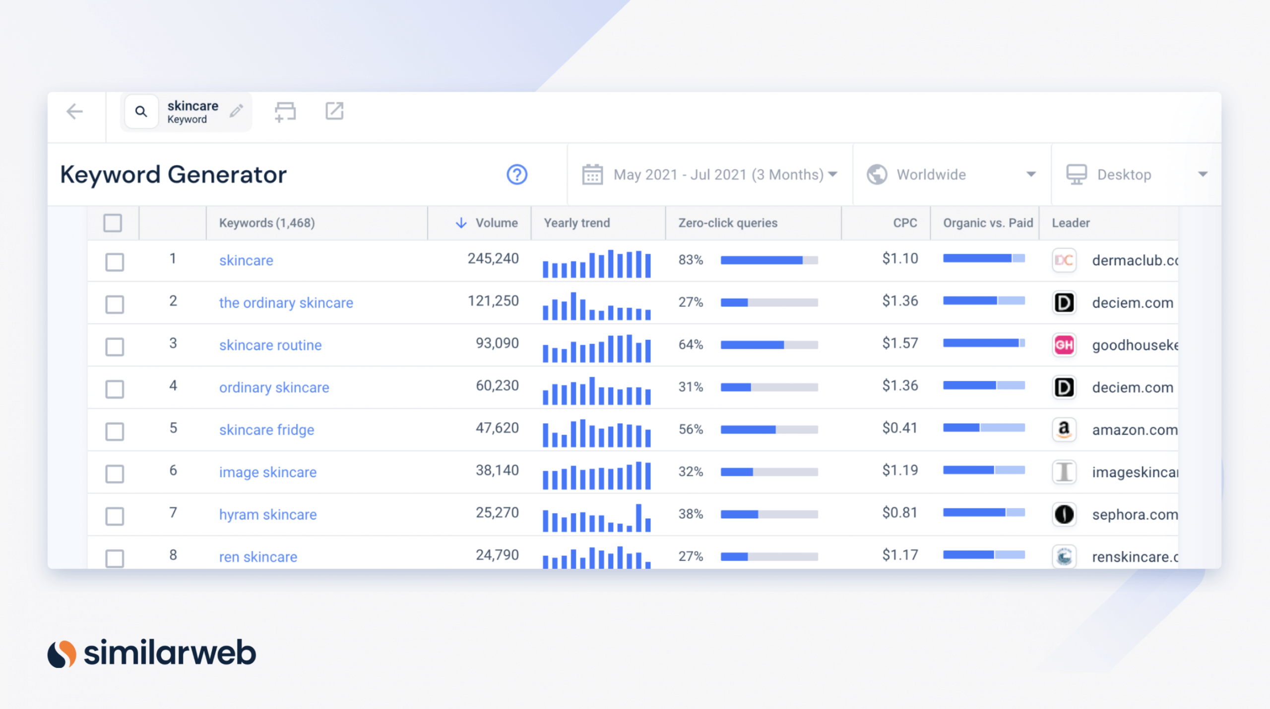 Outils Similarweb Keyword Generator pour les soins de la peau représentant la stratégie PPC