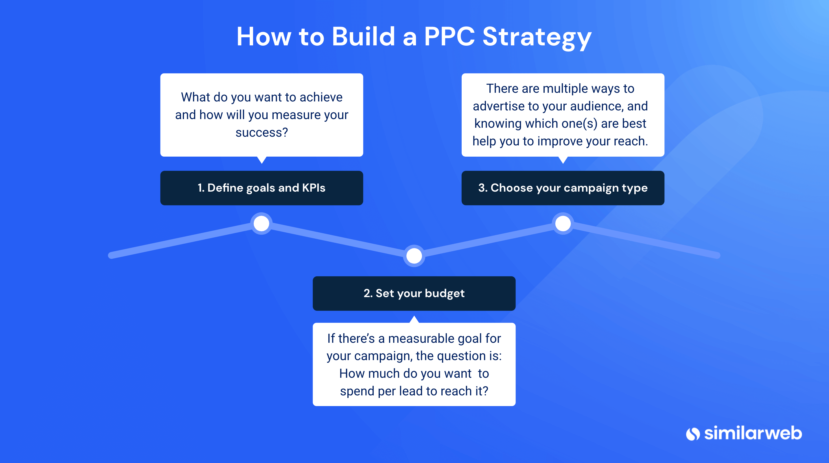 Graphique avec 3 étapes pour construire une stratégie PPC