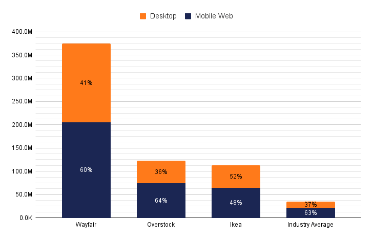 Wayfair vs Overstock : répartition des visites sur site