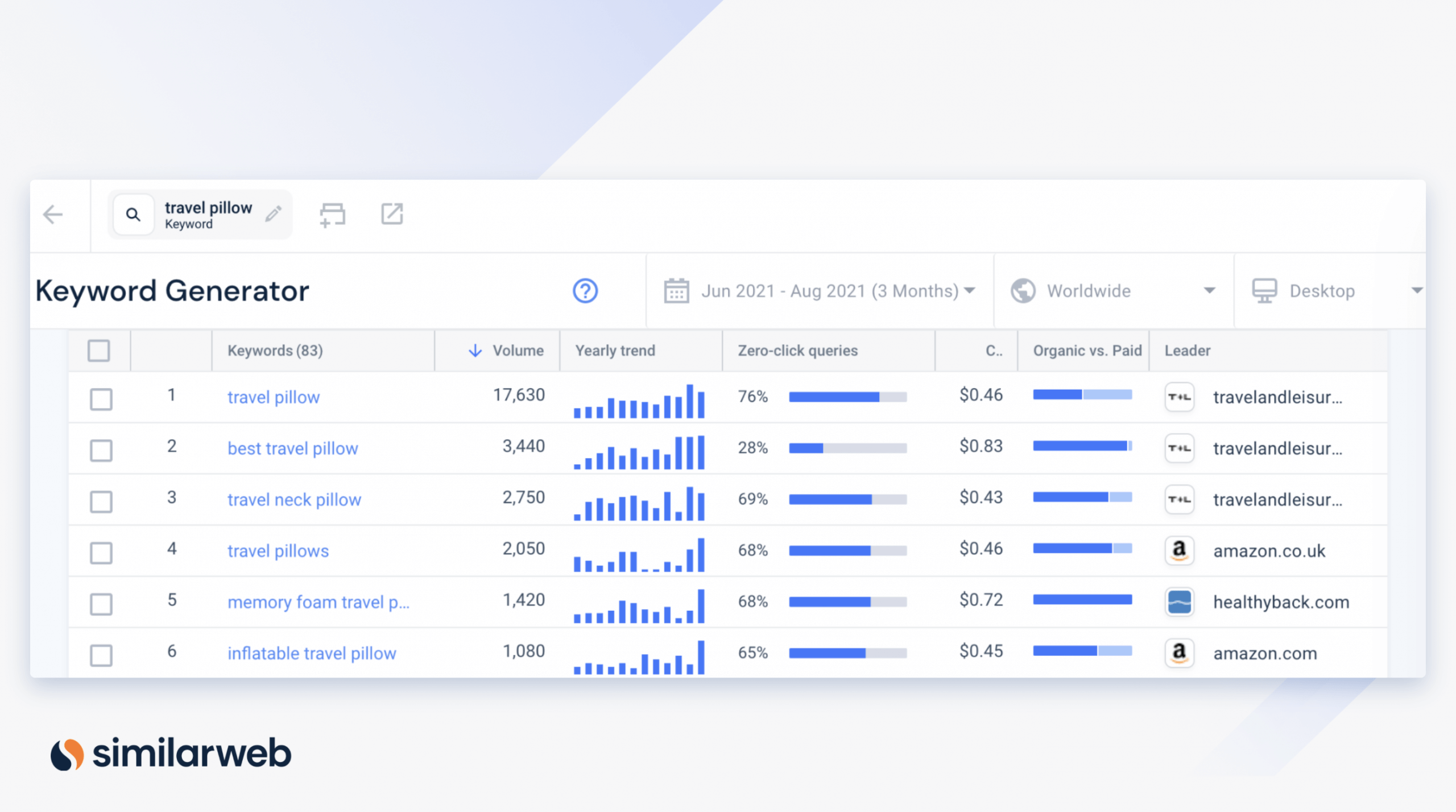 Générateur de mots-clés de Similarweb pour le mot-clé oreiller de voyage représentant le référencement pour le marketing d'affiliation