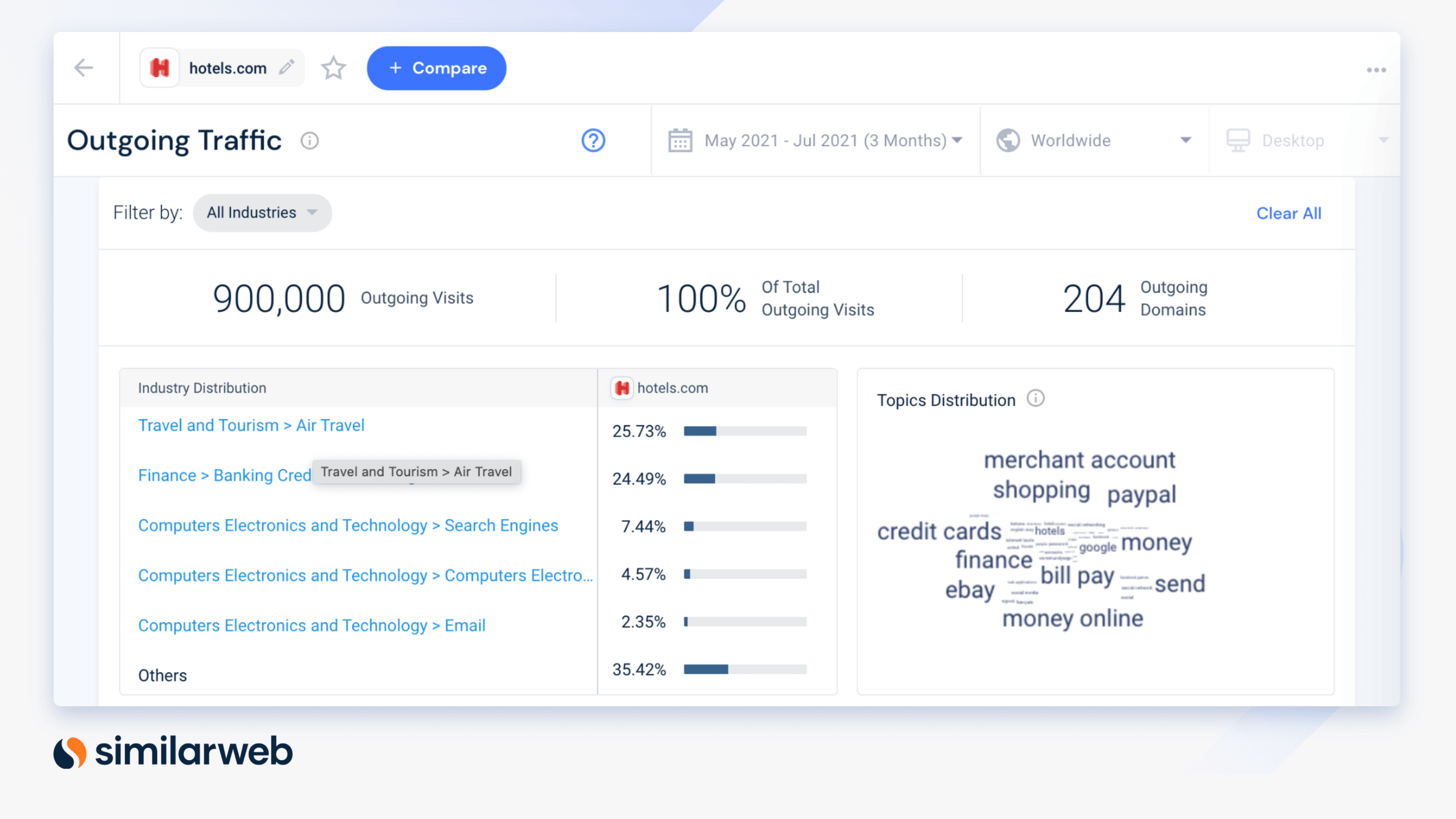 Recherche sur les affiliés Similarweb de hotels.com examinant le trafic sortant représentant le référencement pour le marketing d'affiliation