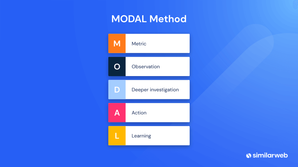 Méthode MODAL d'analyse concurrentielle