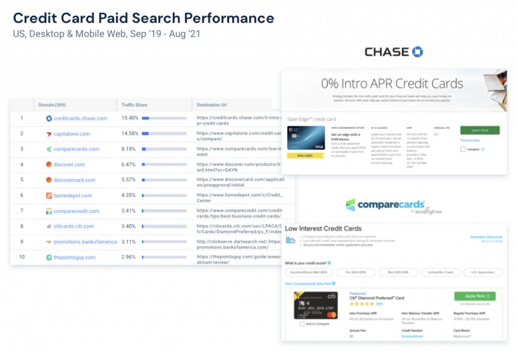 Tendances du crédit à la consommation : performances des recherches payantes