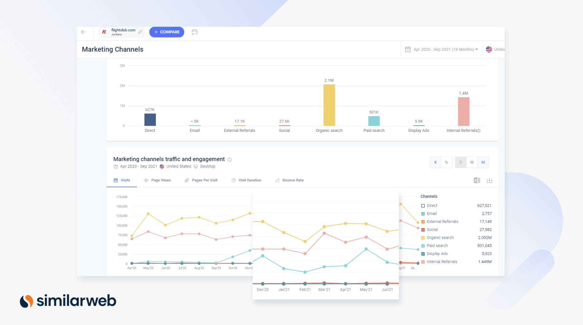 Répartition du trafic et de l'engagement des canaux de marketing Web similaires pour flightclub.com d'avril 2020 à septembre 2021