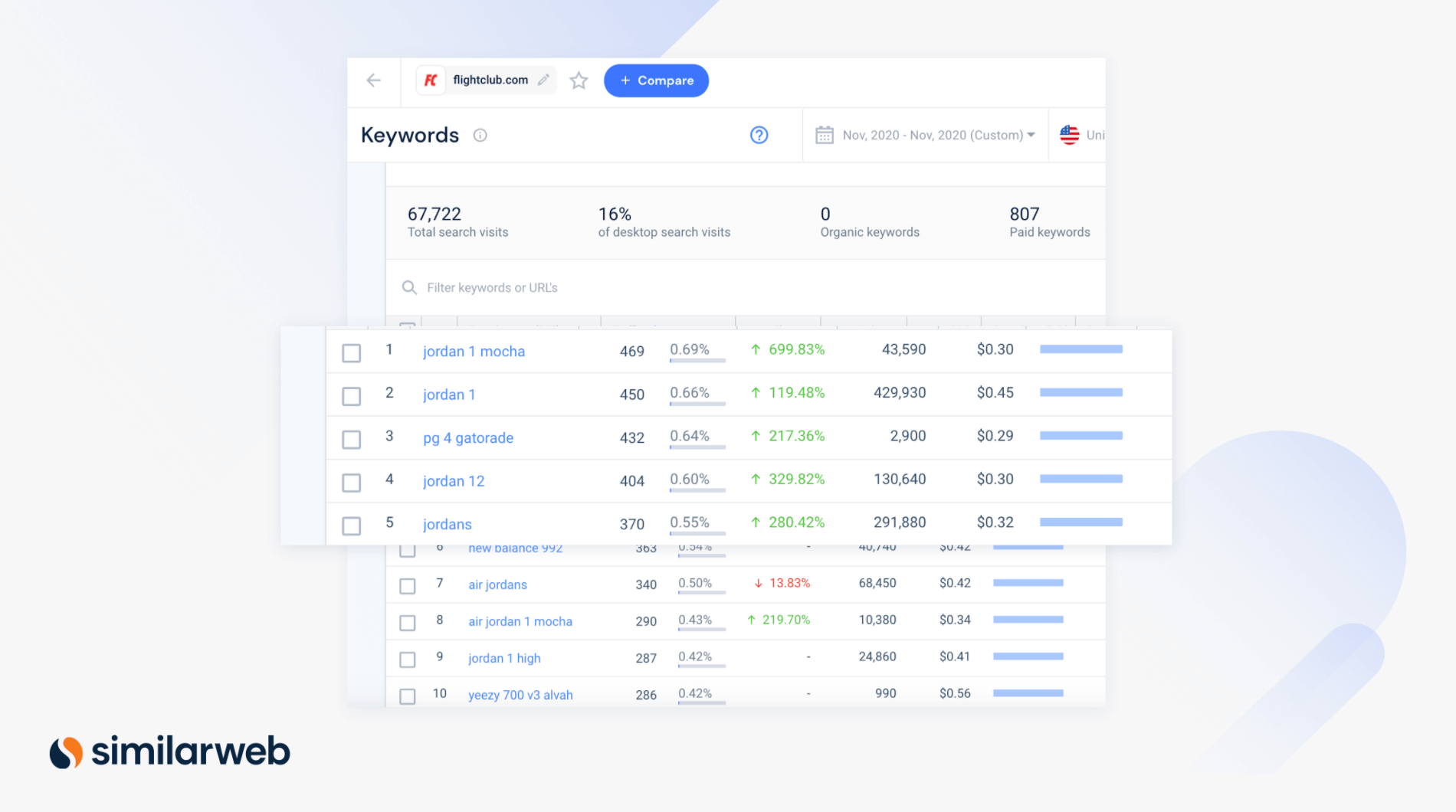 Mots-clés Similarweb pour la recherche payante pour flightclub.com pour novembre 2020