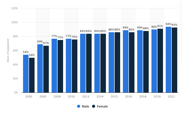 Statistik dari April 2021 menunjukkan bahwa 94% pria dewasa dan 93% wanita dewasa di AS menggunakan internet