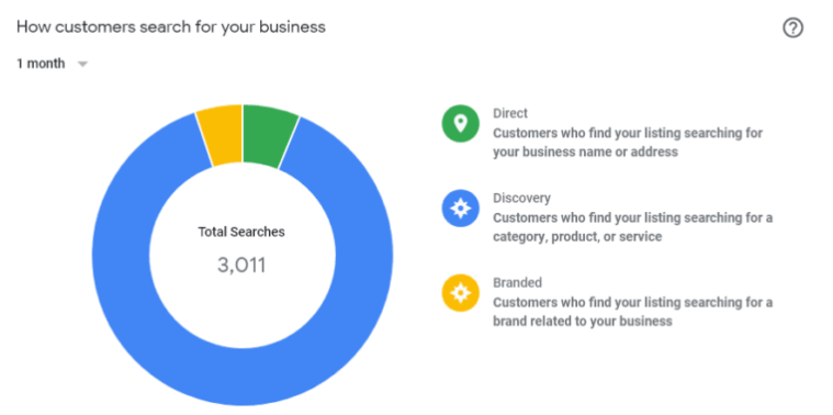 Google マイ ビジネス - 顧客があなたのビジネスを検索する方法を 1 か月のグラフで表示