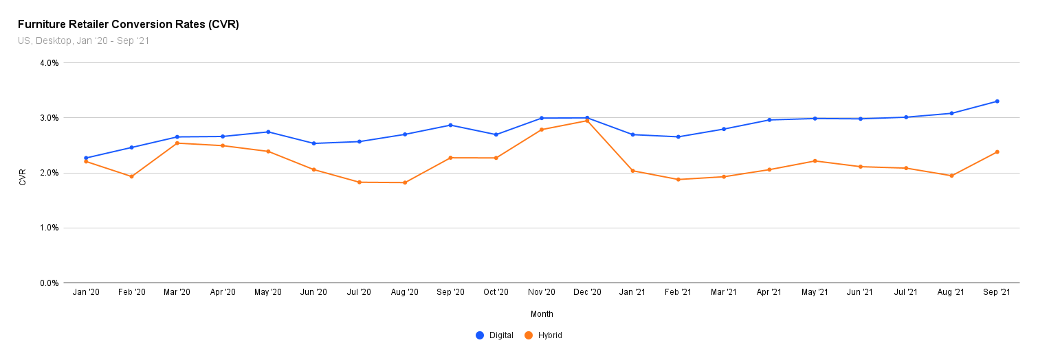 Sich ändernde CVRs für Möbelhändler weisen auf Probleme in der globalen Lieferkette hin