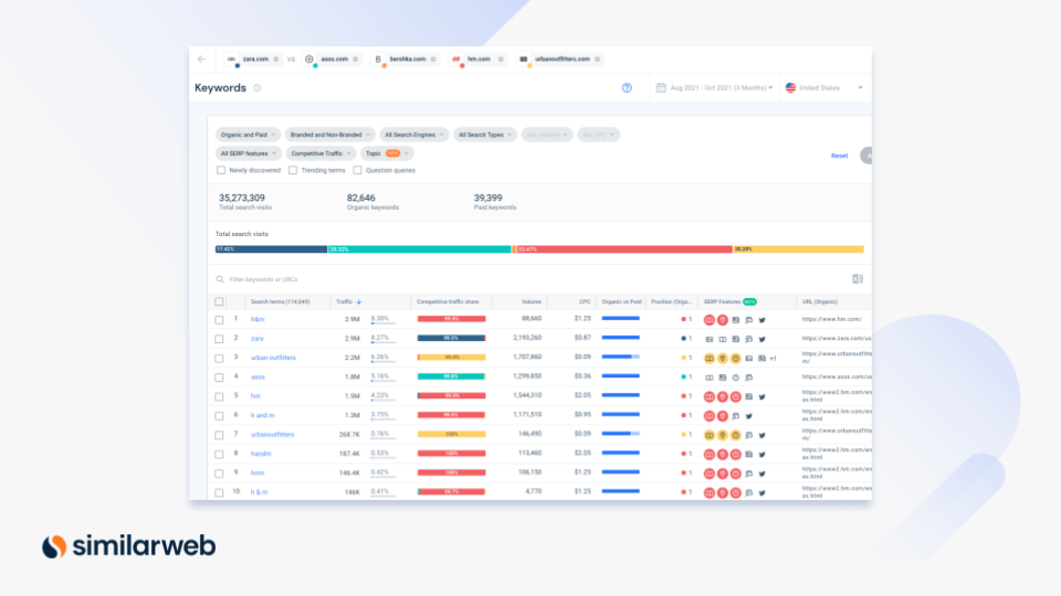 Temukan strategi meta tag SEO pesaing Anda dengan Similarweb