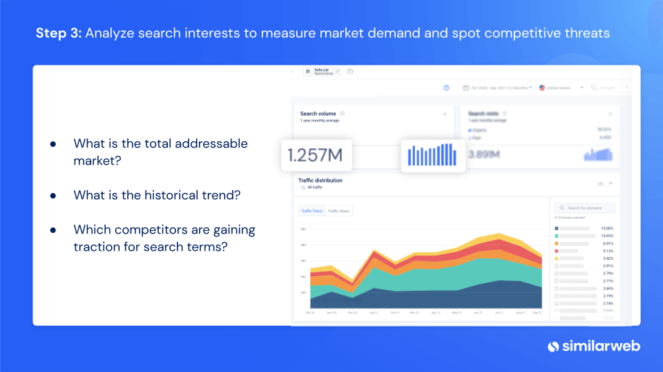 analyser les tendances d'intérêt de recherche