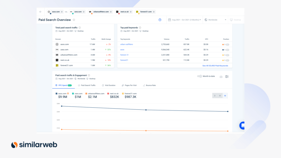 Ikhtisar pencarian berbayar dari Similarweb membantu Anda merencanakan pengeluaran anggaran PPC Anda