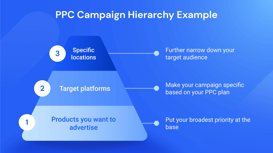 Hirarki kampanye PPC: contoh prioritas anggaran