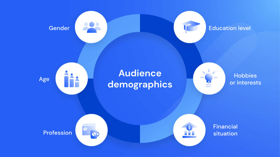 Los seis aspectos de la demografía de la audiencia: nivel educativo, pasatiempos o intereses, situación financiera, profesión, edad y género.