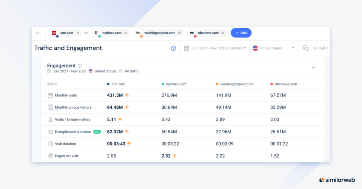 La plataforma Similarweb muestra las métricas de tráfico y compromiso con sus datos de vanguardia.