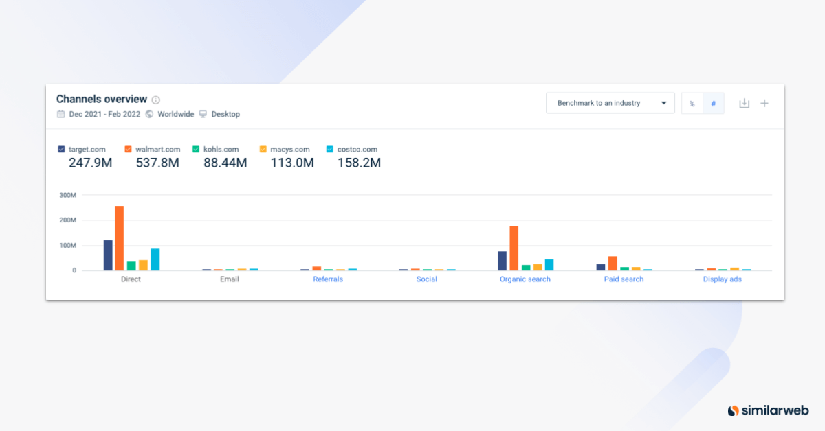 Similarweb menunjukkan lalu lintas saluran pemasaran ke walmart.com dan target.com.