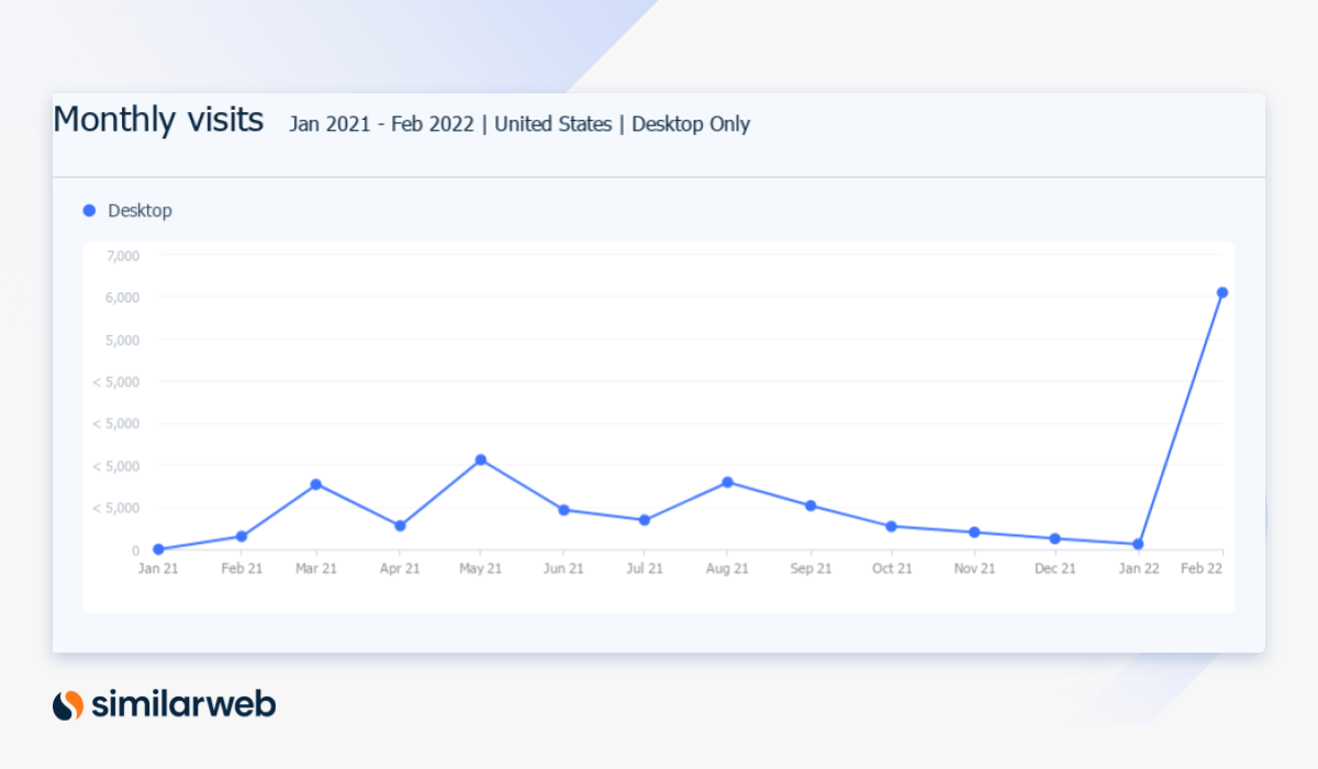 Graphique de l"industrie des rencontres en ligne détaillant le trafic Web de schmoozedating.com