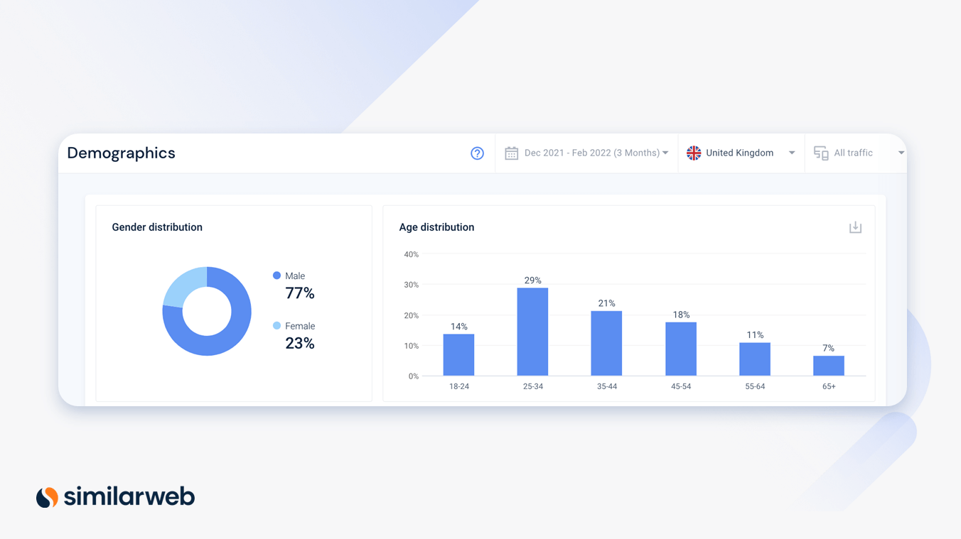 Data web serupa tentang audiens demografis membagi Inggris Raya