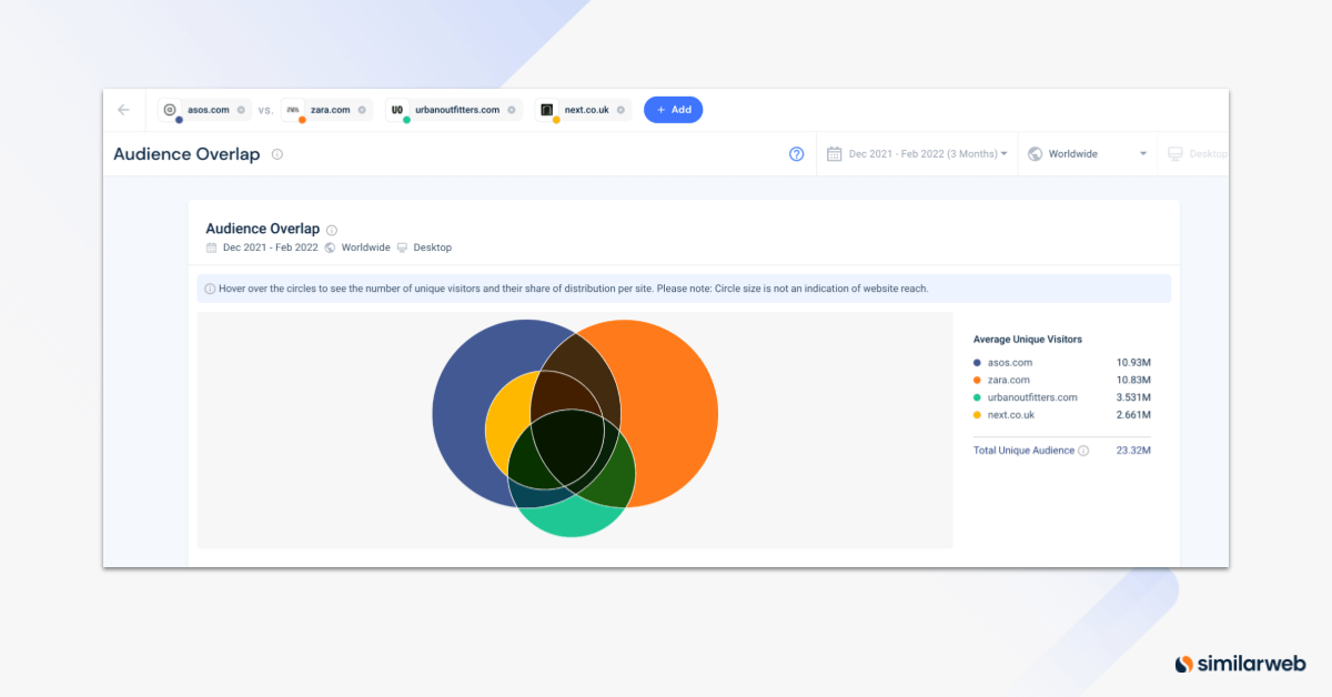 Перекрытие аудиторий популярных интернет-брендов на сайте Similarweb.com.