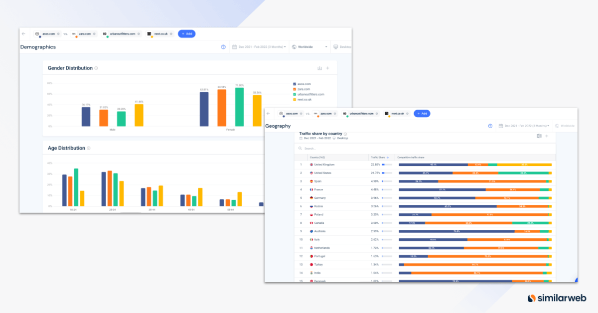 인기 있는 전자상거래 사이트에 대한 Similarweb의 잠재고객 분석.