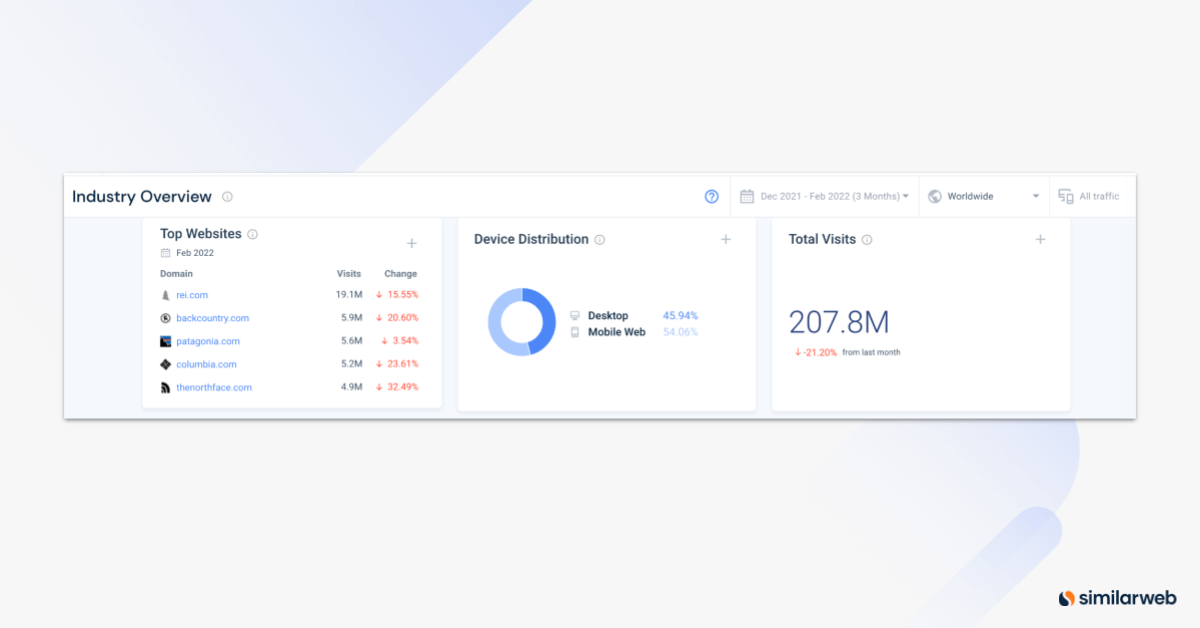 Vue d'ensemble de l'industrie de Similarweb.