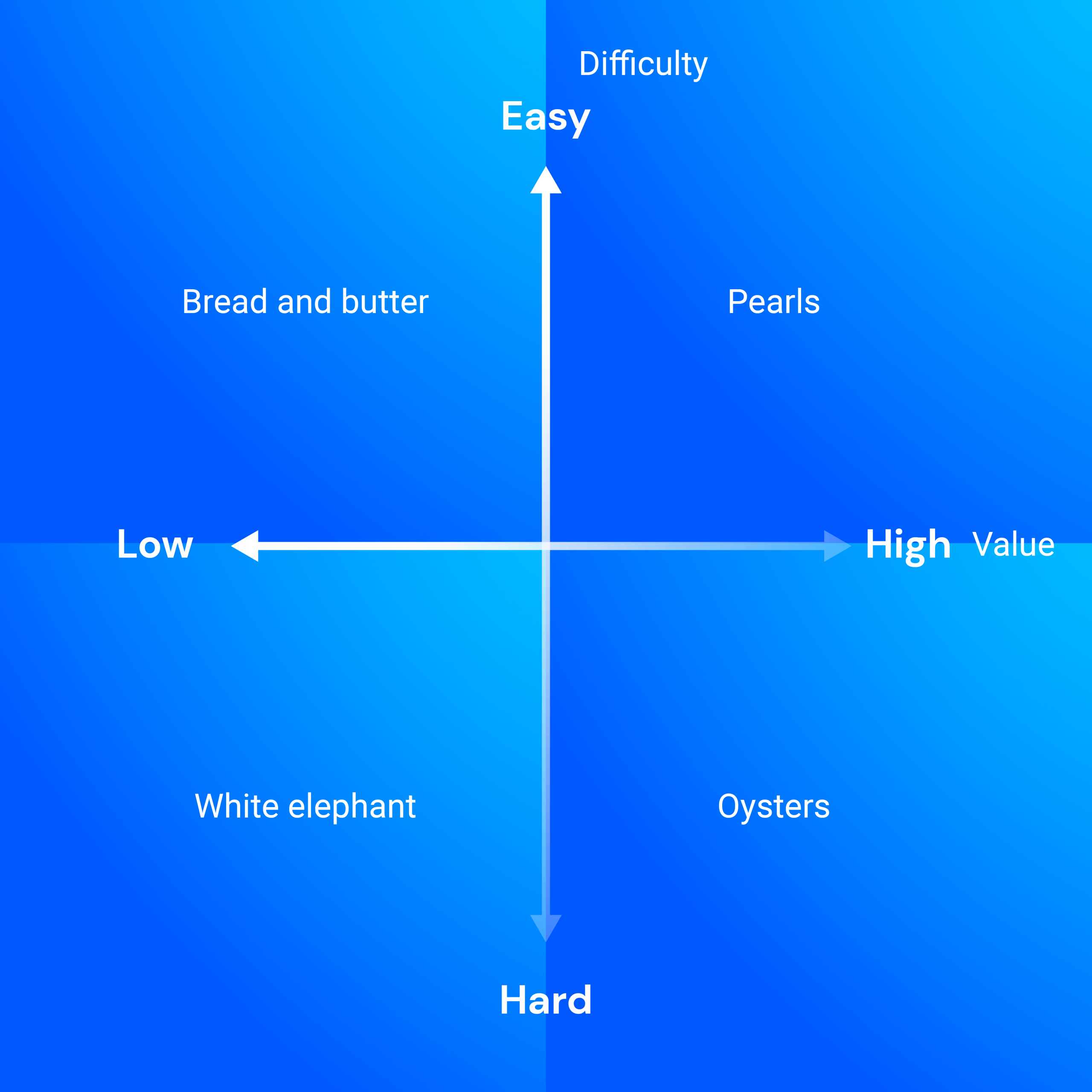 分析數據的大量想法。