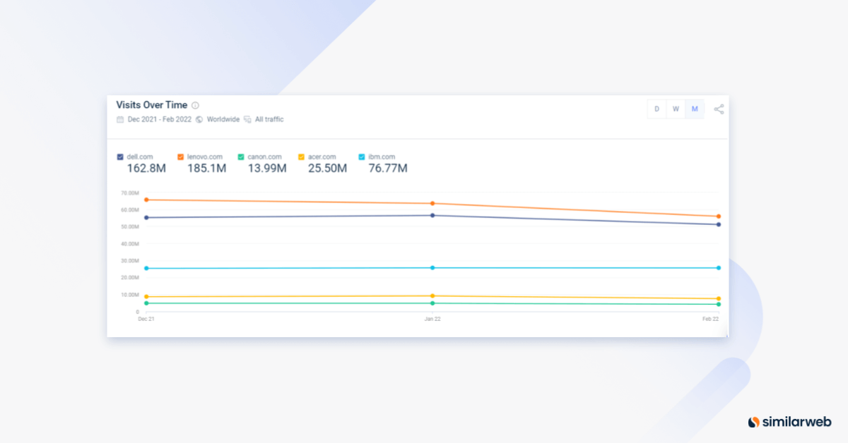 Similarweb показывает количество посещений с течением времени.