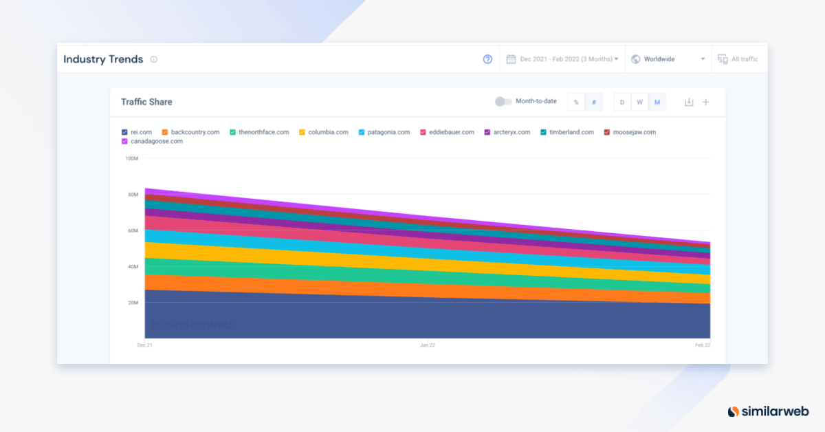 Тенденции в отрасли Similarweb.