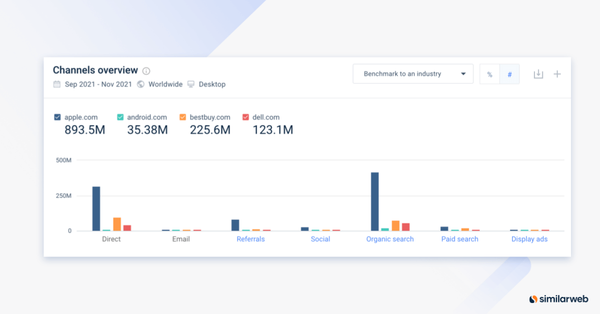 Benchmarking canale de marketing.