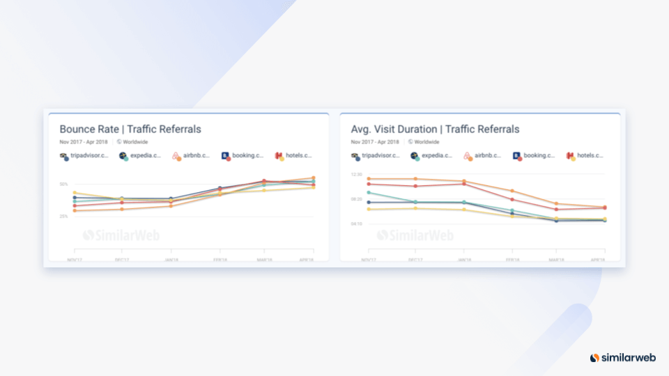 圖表：來自 Similarweb，顯示推薦流量參與趨勢。