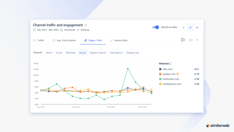 Similarweb 的屏幕截圖顯示了 2022 年 2 月的社交流量和參與度峰值。