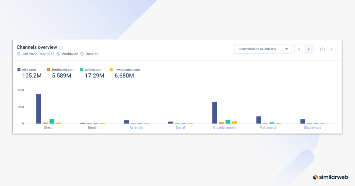 Simialrweb 營銷渠道概覽工具，適用於耐克的競爭組合。