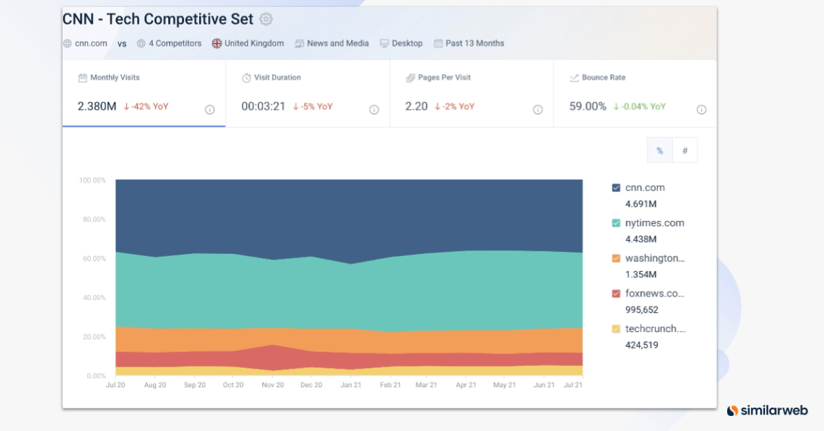 CNN の競合セットを表示する Similarweb Competitive Tracker ツール。