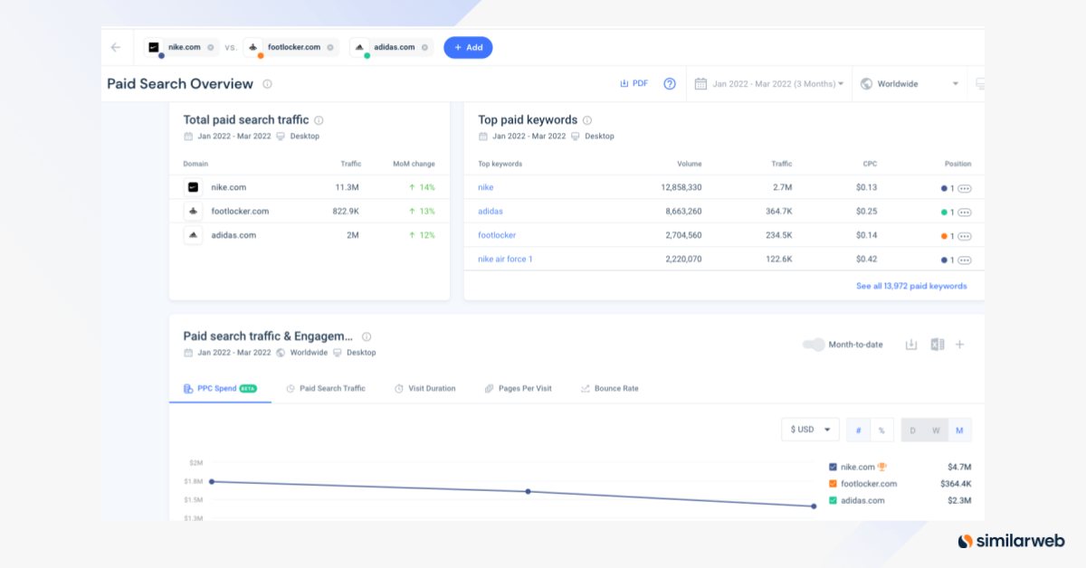 Aperçu de la recherche payante sur Similarweb.