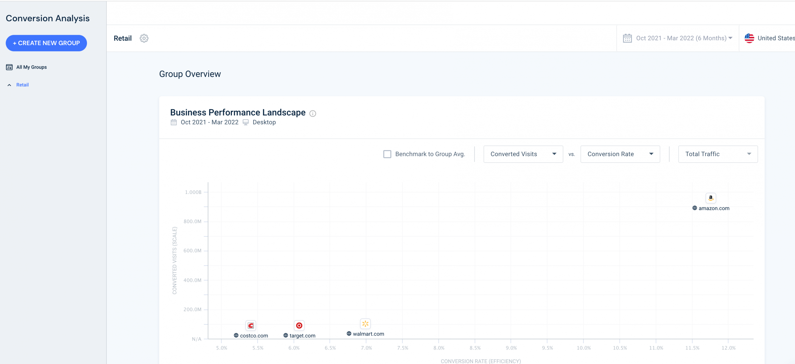 SimilarWeb コンバージョン分析により、どのように積み上げていくかを確認できます。