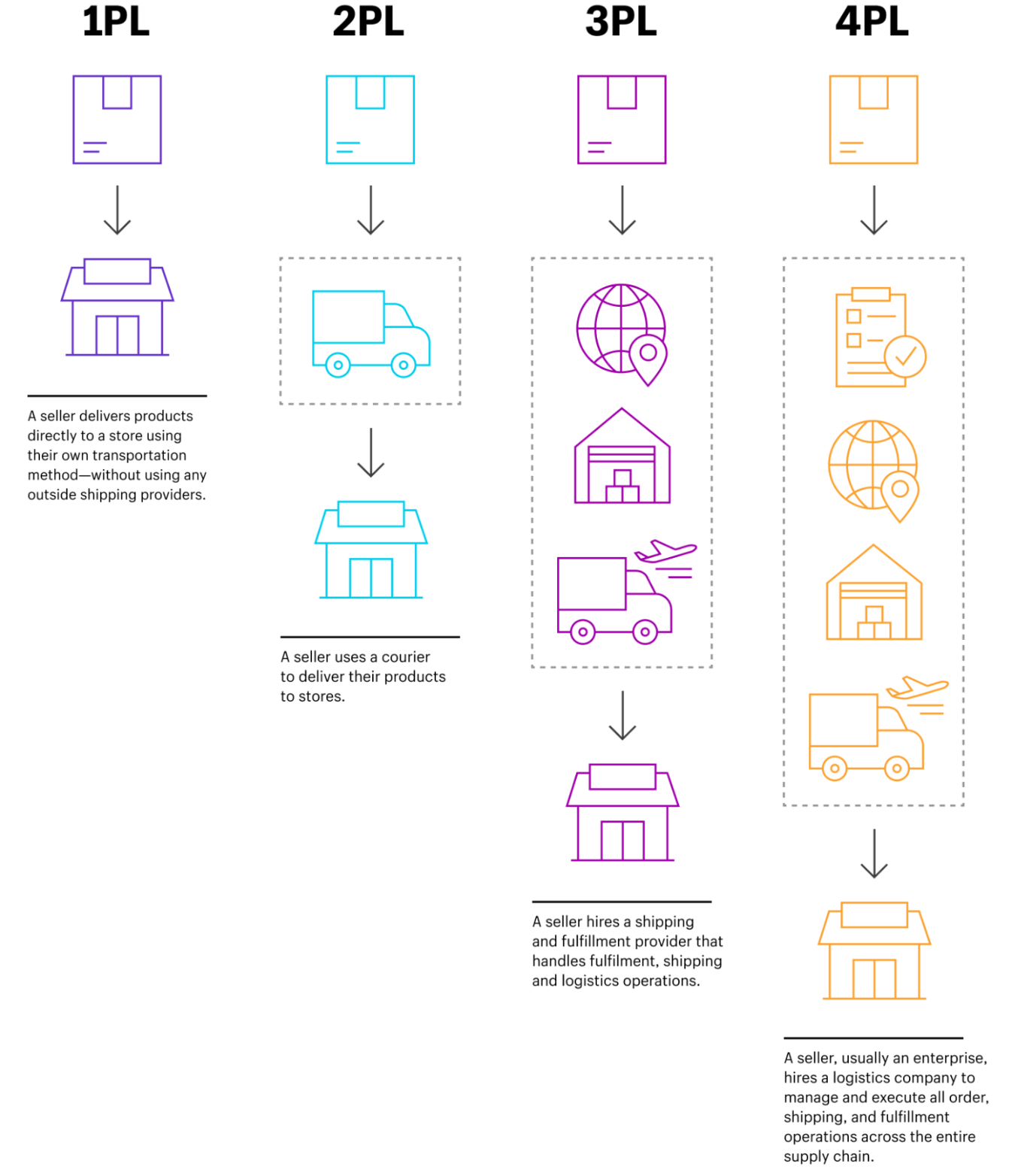 Tipos de parceiros e provedores logísticos explicados.