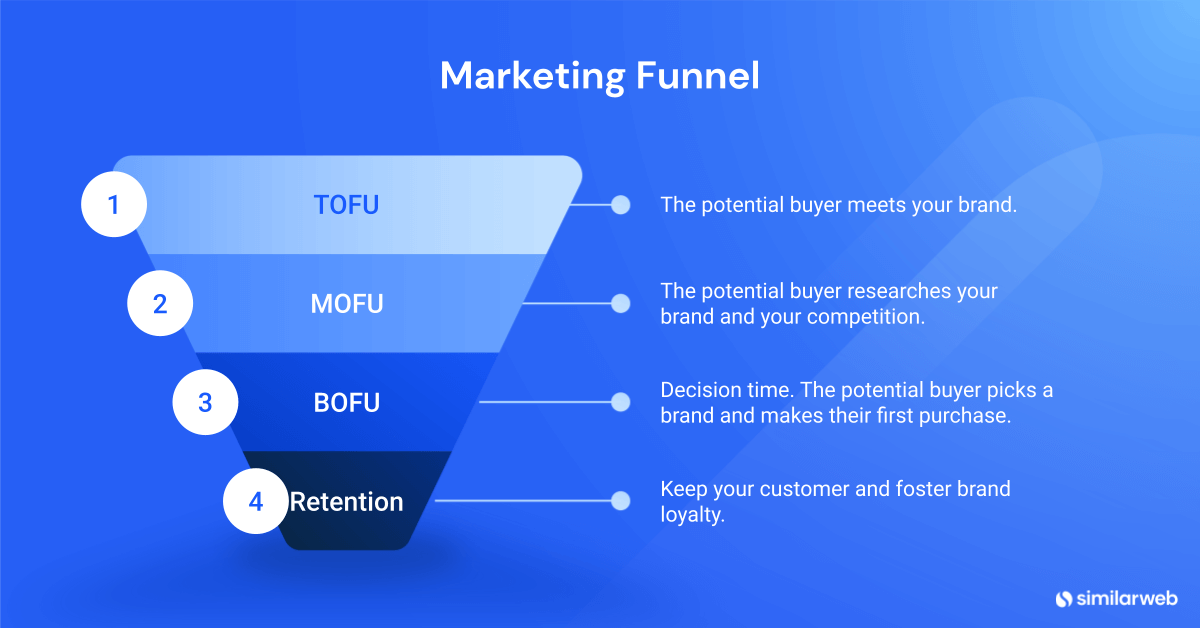 Funil de marketing e definições de etapas descritas para TOFU, MOFU, BOFU e retenção.