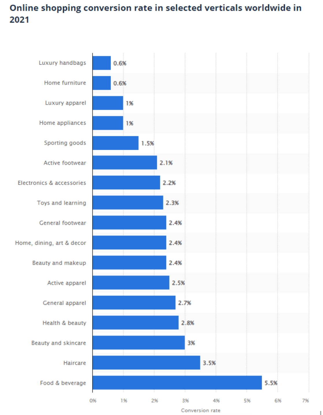 Konversionsraten für Online-Shopping nach Branche.