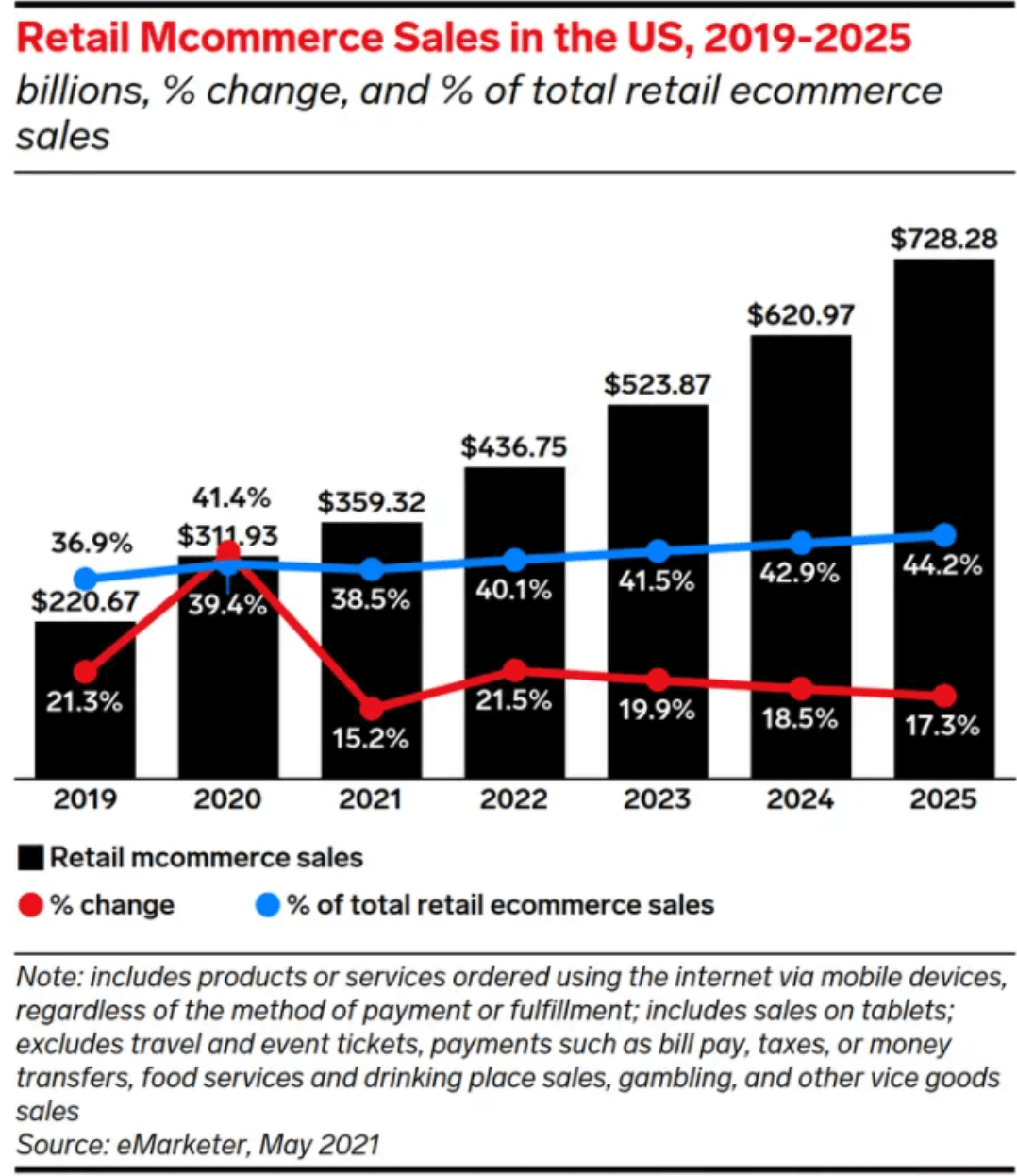 随着时间的推移零售 mcommerce 销售。