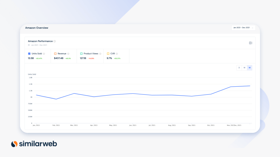 Captura de pantalla de Similarweb de las unidades de rendimiento de amazon.com vendidas en 2021.