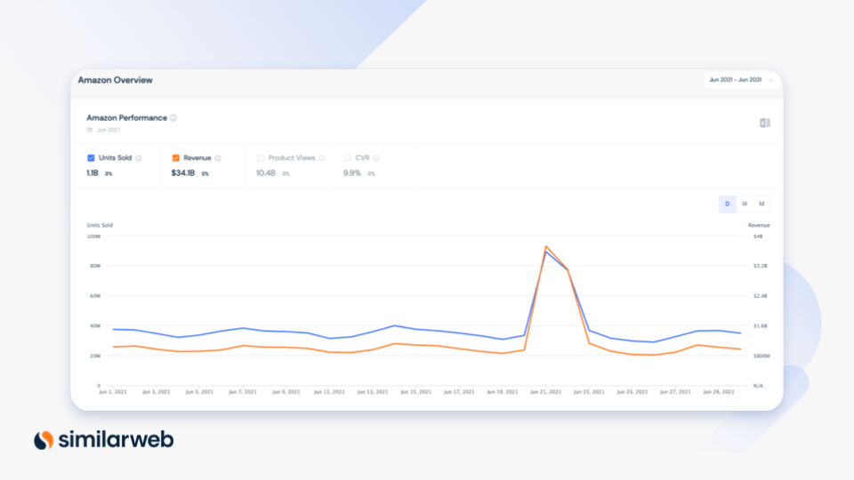 ภาพหน้าจอเว็บที่คล้ายกันของหน่วยที่ขายและรายได้ของ amazon.com ในเดือนมิถุนายน 2021 ซึ่งเป็นวัน Amazon Prime Day