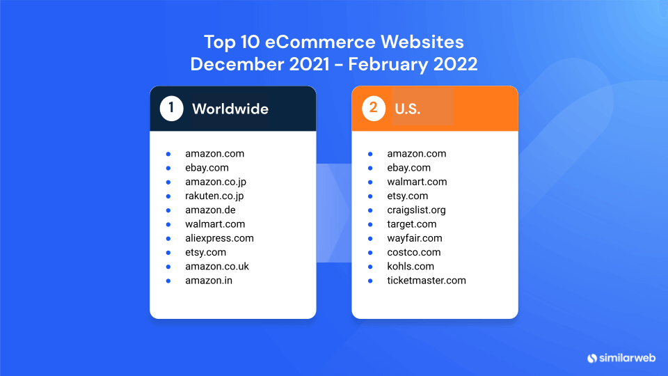 世界および米国のトップ 10 の e コマース Web サイト